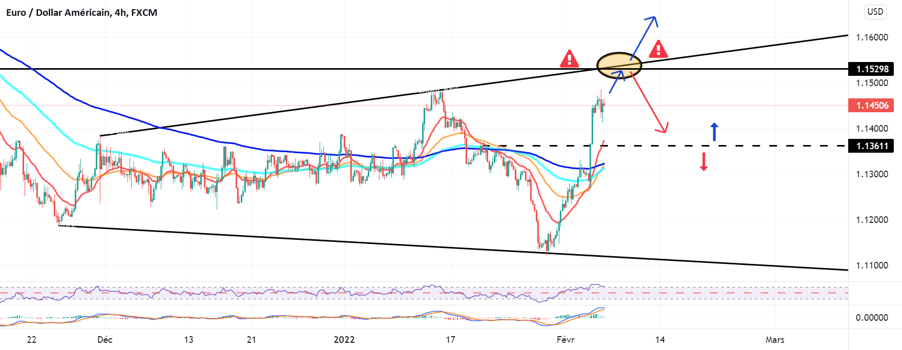 Attention pour FX:EURUSD par Yannick1961