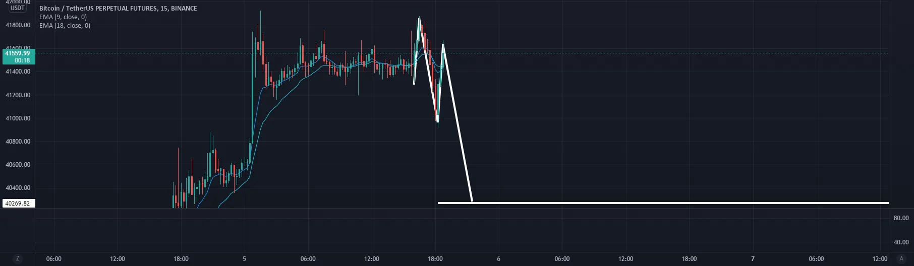 Double top 15 min pour BINANCE:BTCUSDTPERP par DjoDimaggio