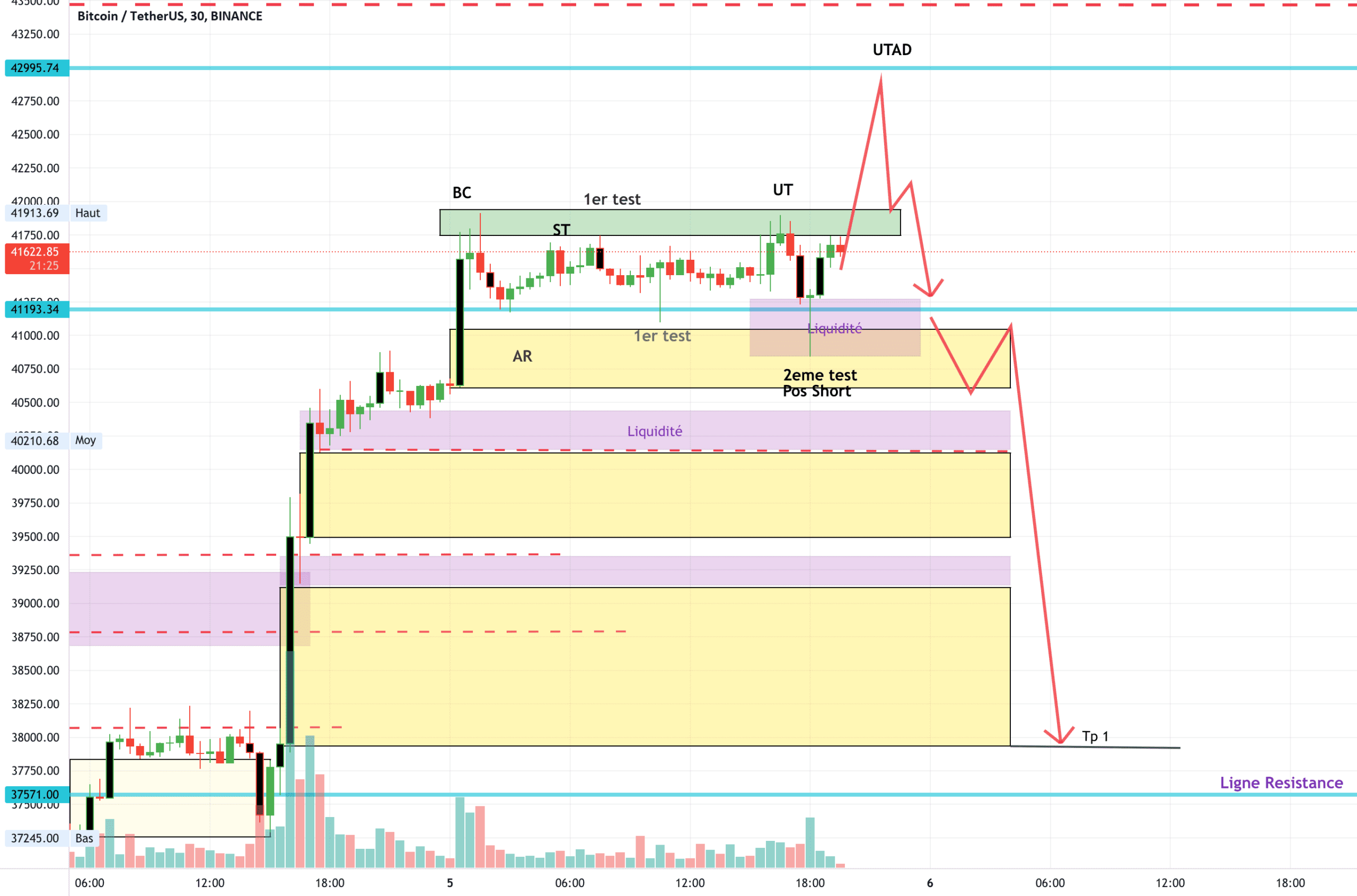 To the moon !! Btc pour BINANCE:BTCUSDT par Djil76