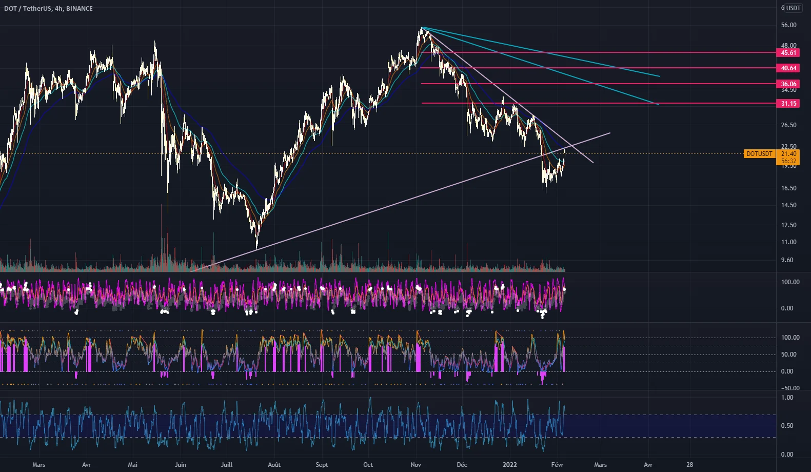 DOT pour BINANCE:DOTUSDT par Cryp0Crypt0