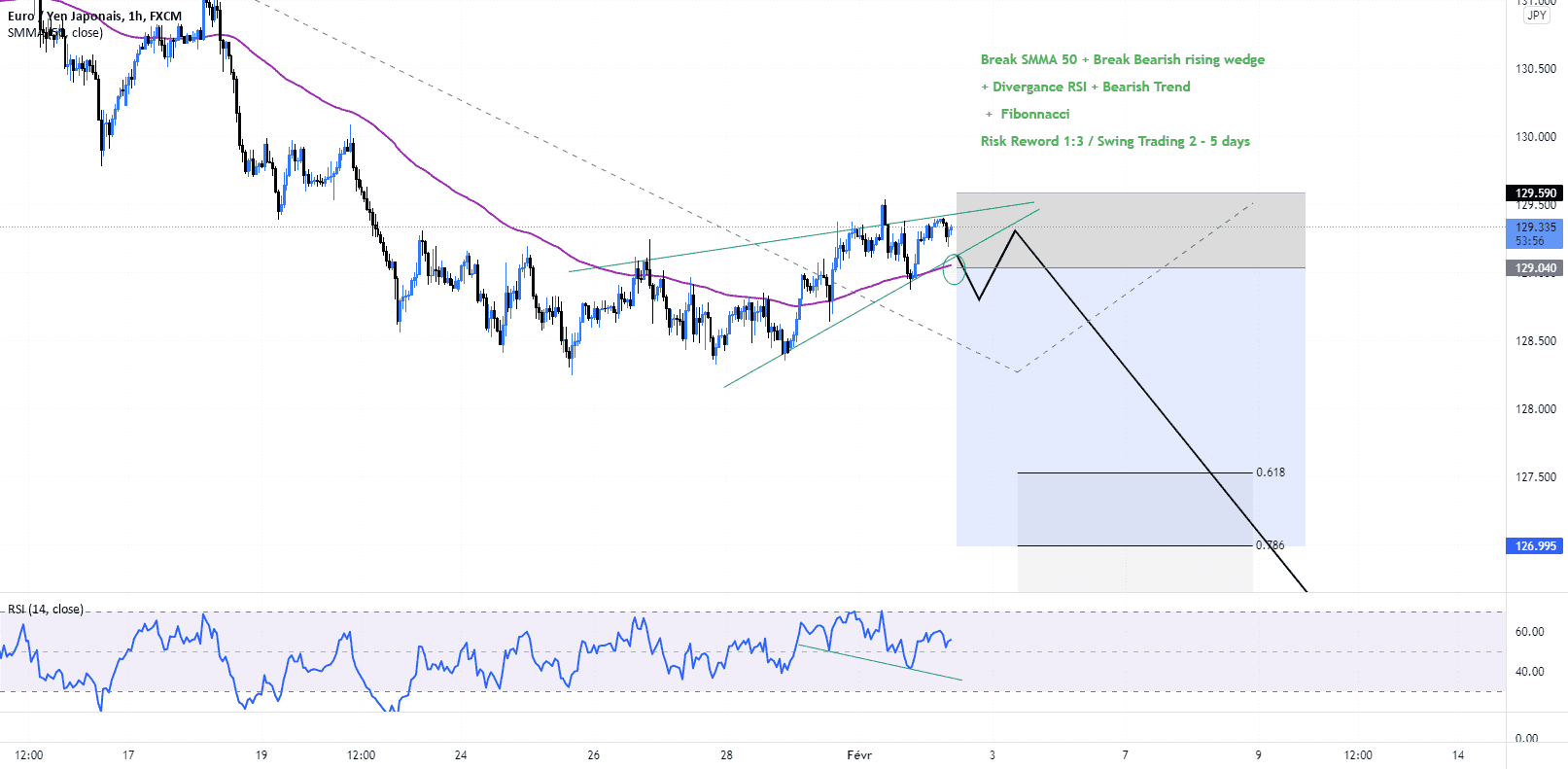 Short Analyse on EUR/JPY for FX:EURJPY by KilleurB