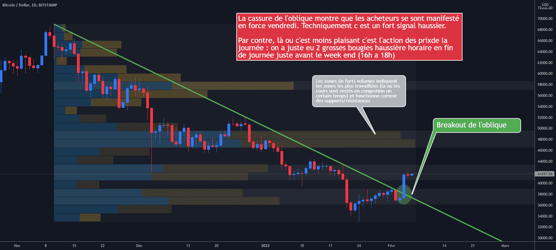 BTC/USD D1 : Breakout haussier vendredi, bon signal ou pas ? pour BITSTAMP:BTCUSD par Antoine-Diabolo