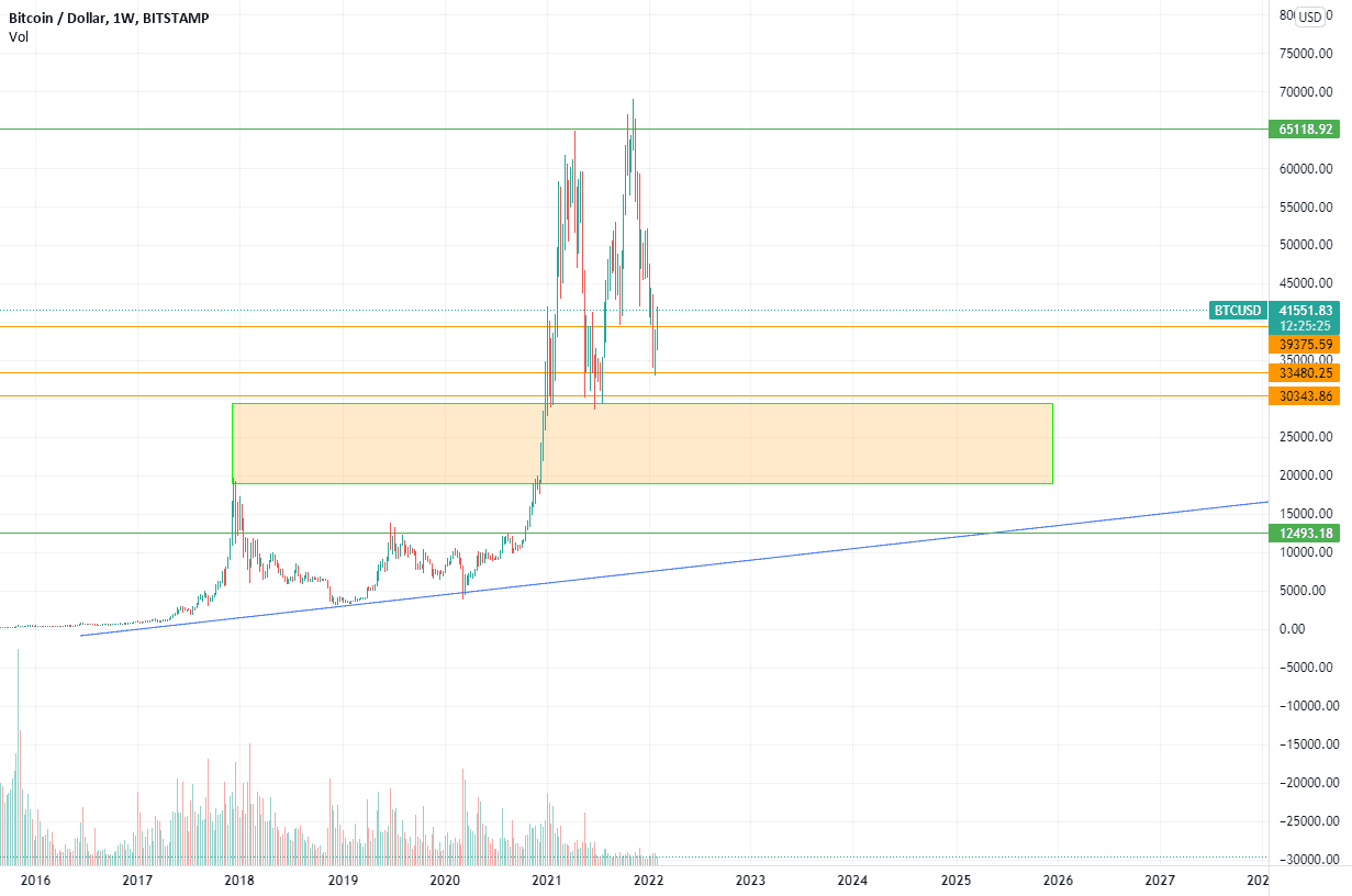 Le BTC encore trop tot pour acheter ? pour BITSTAMP:BTCUSD par Le-Pecheur