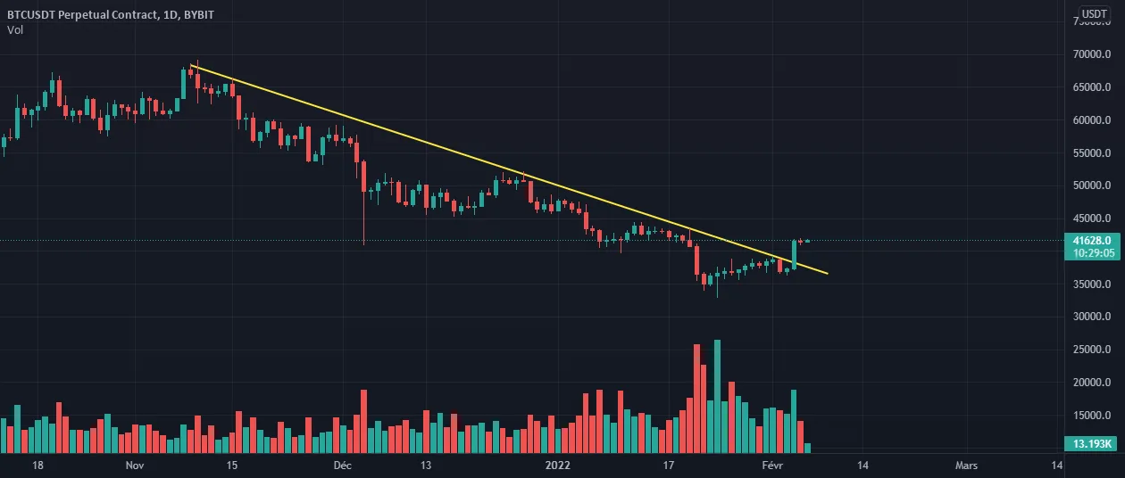 BTC/USDT Trend Line breakout pour BYBIT:BTCUSDT par aissalamadrak