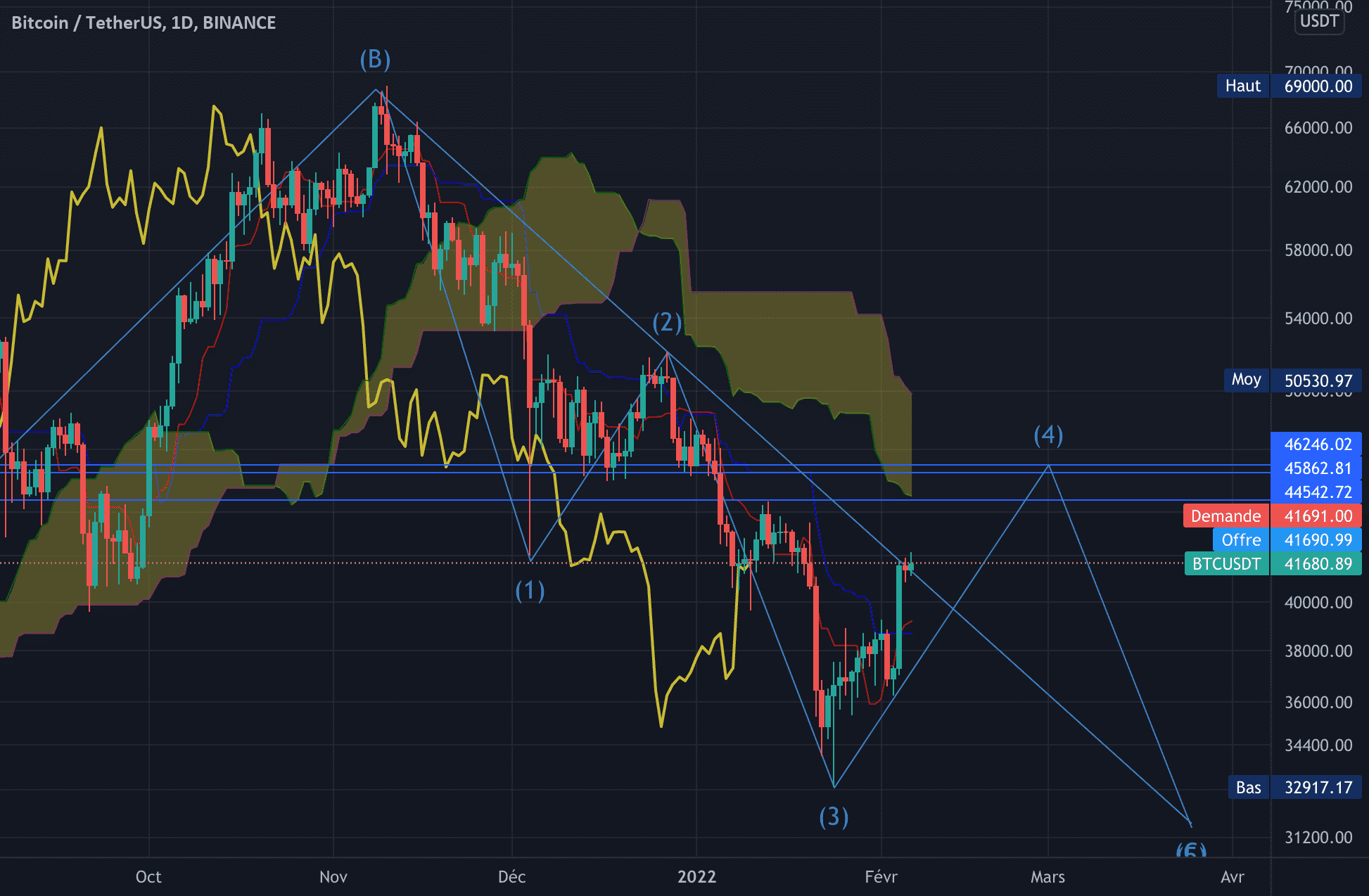 Can BTC do that pour BINANCE:BTCUSDT par adil-Jocke