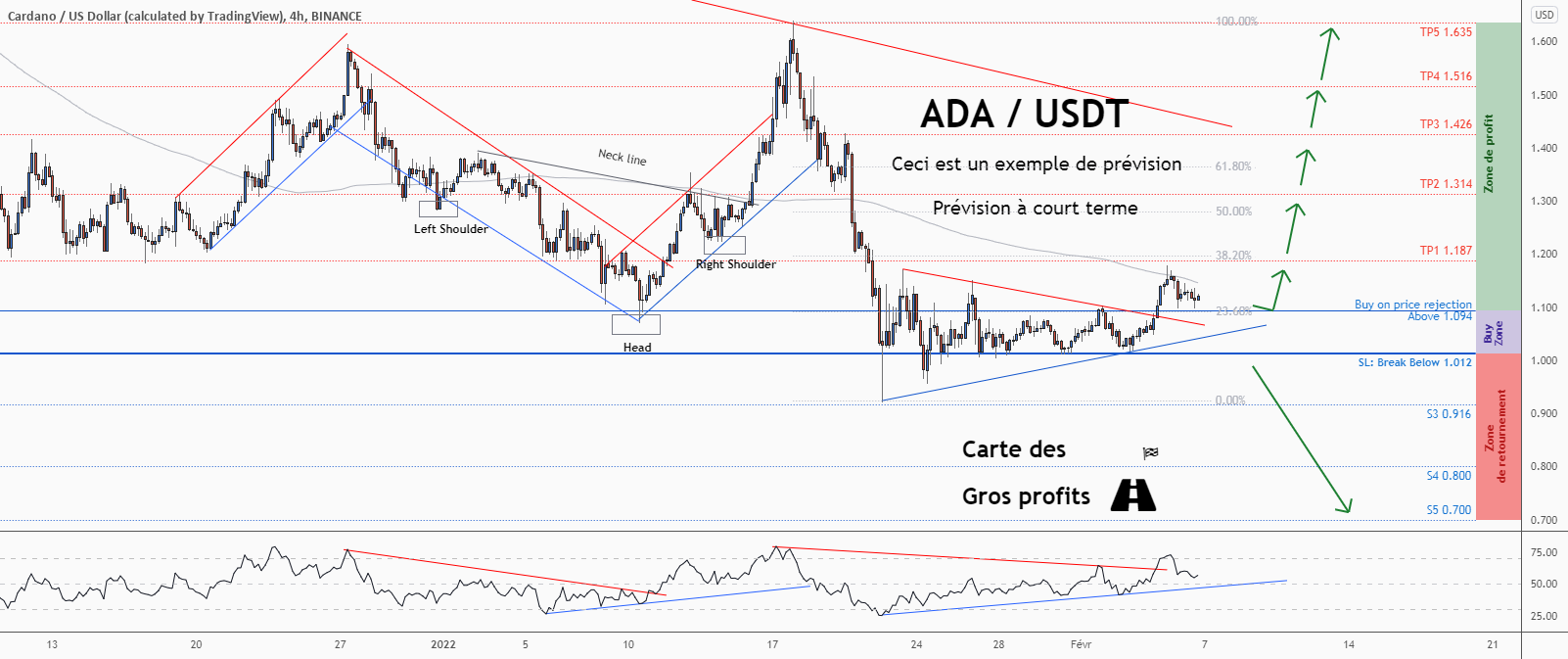 💡Ne manquez pas cette grande opportunité d’achat de ADAUSD pour BINANCE:ADAUSD par ForecastCity_Francais