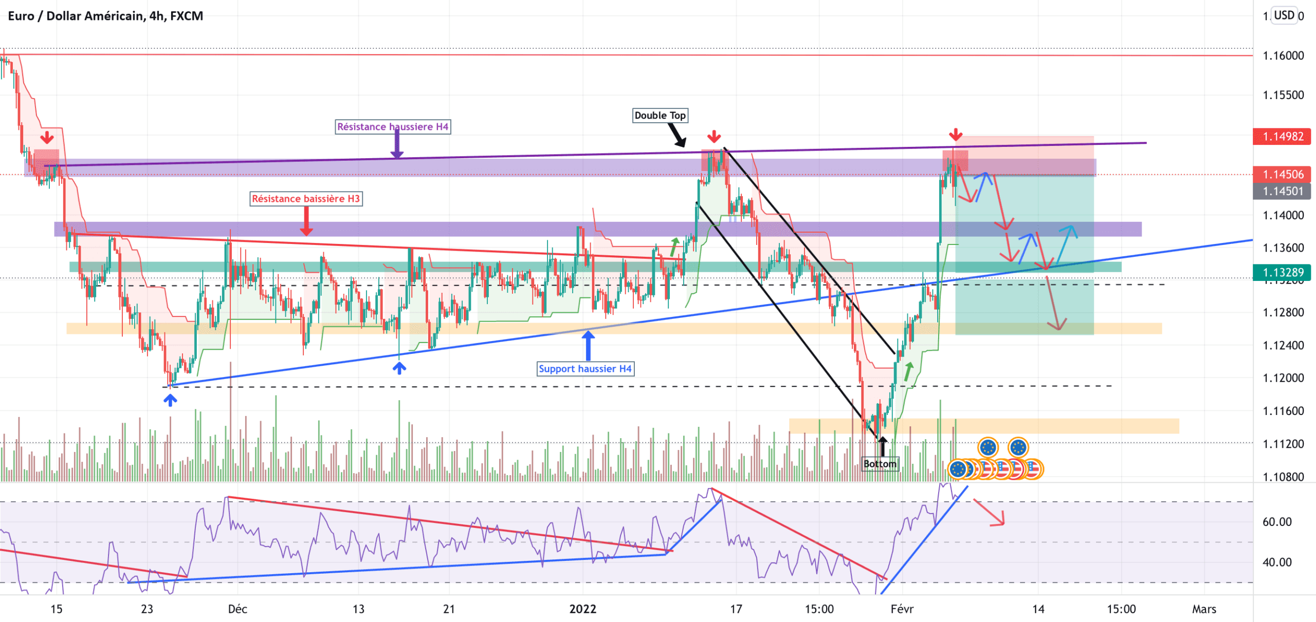 EUR/USD Une baisse arrive ??? pour FX:EURUSD par YohannTrad-Crypto