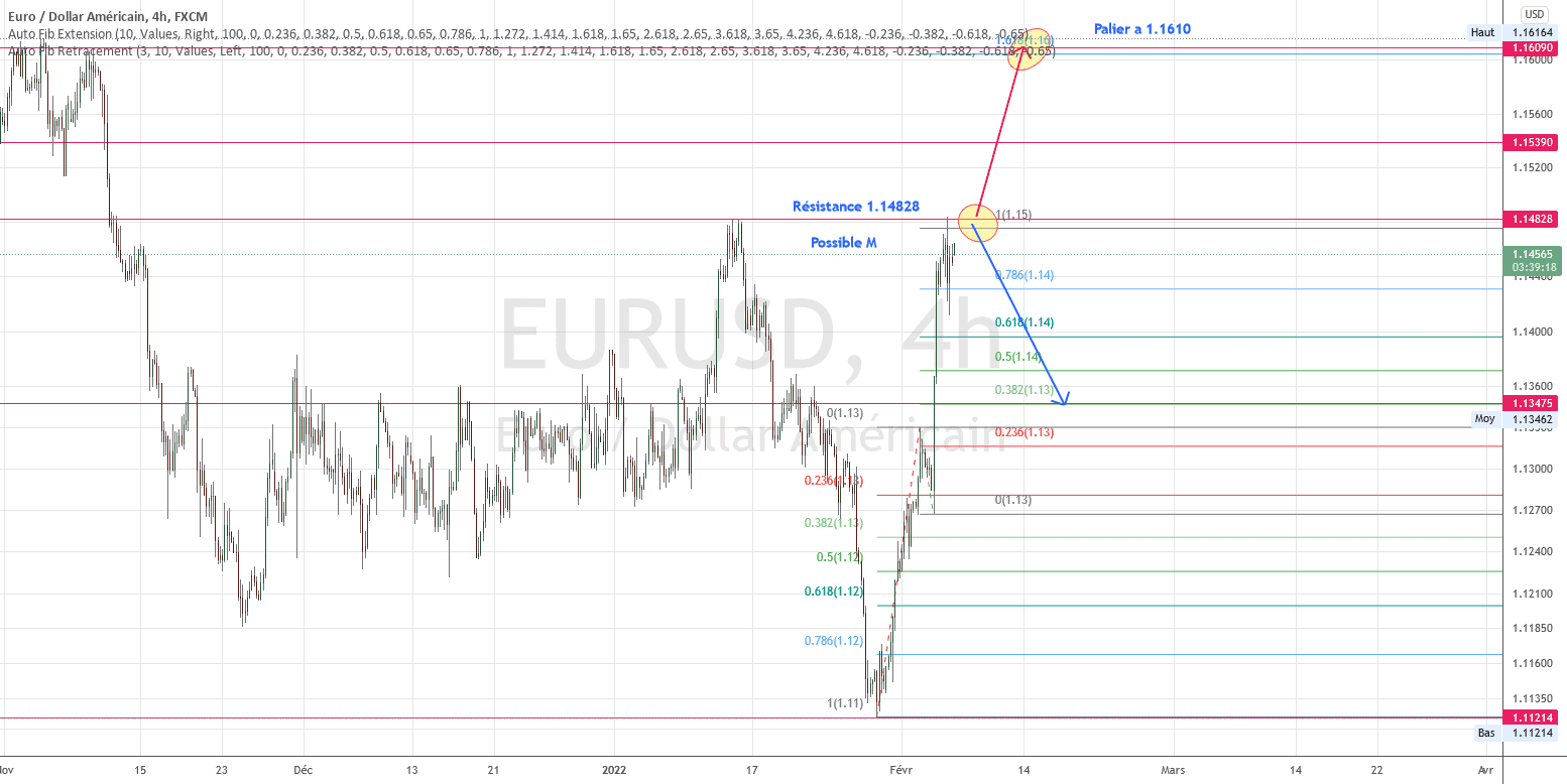 Indecision pour FX:EURUSD par torpille