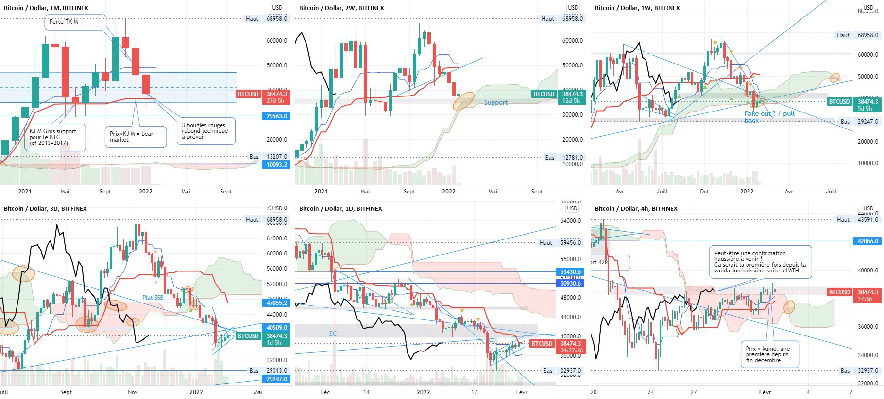Bitcoin Analyse Ichimoku 01/02/22 pour BITFINEX:BTCUSD par V2V45AMG