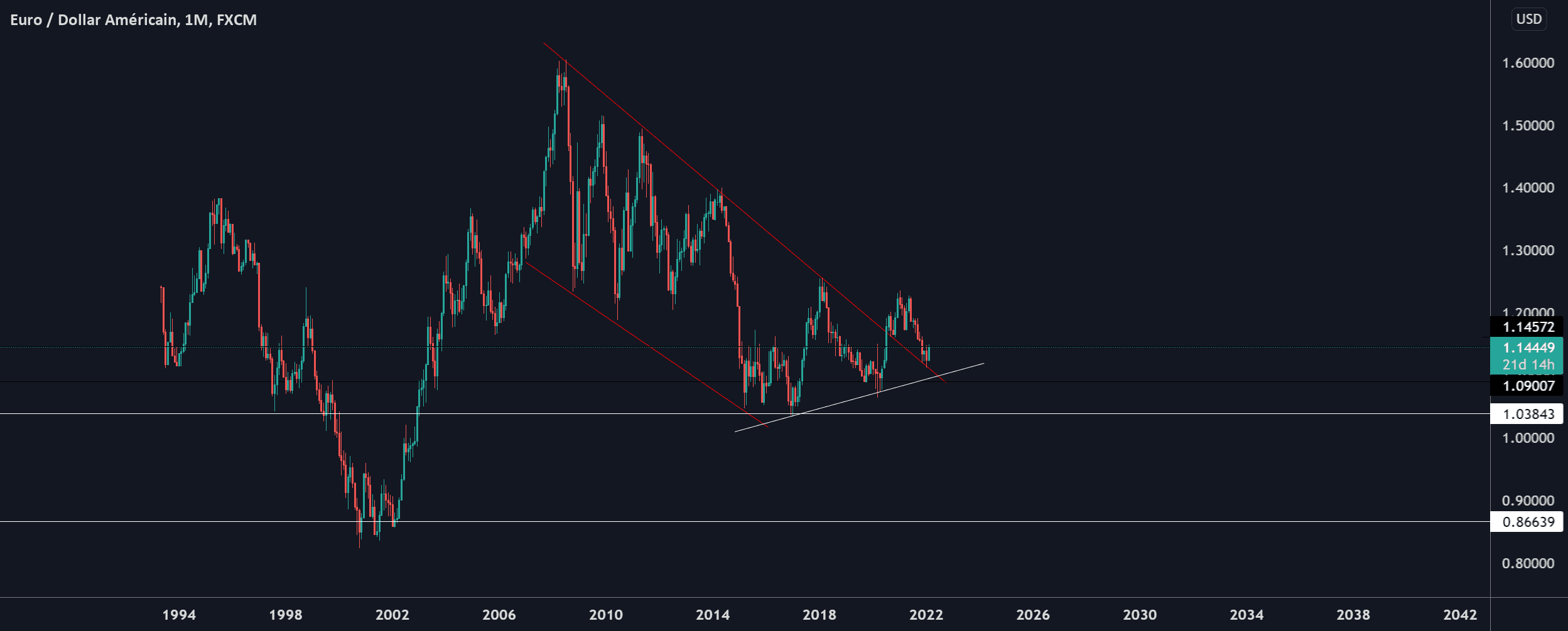 Mise a jour de mon graphique EURUSD (17/09/19 -> 07/02/22) pour FX:EURUSD par ValentinTrade