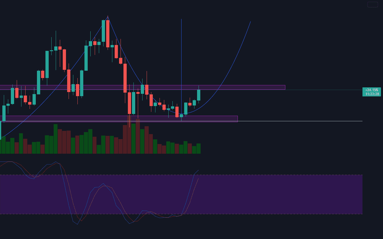 FTM TA pour BINANCE:FTMUSDT par Shatou33382