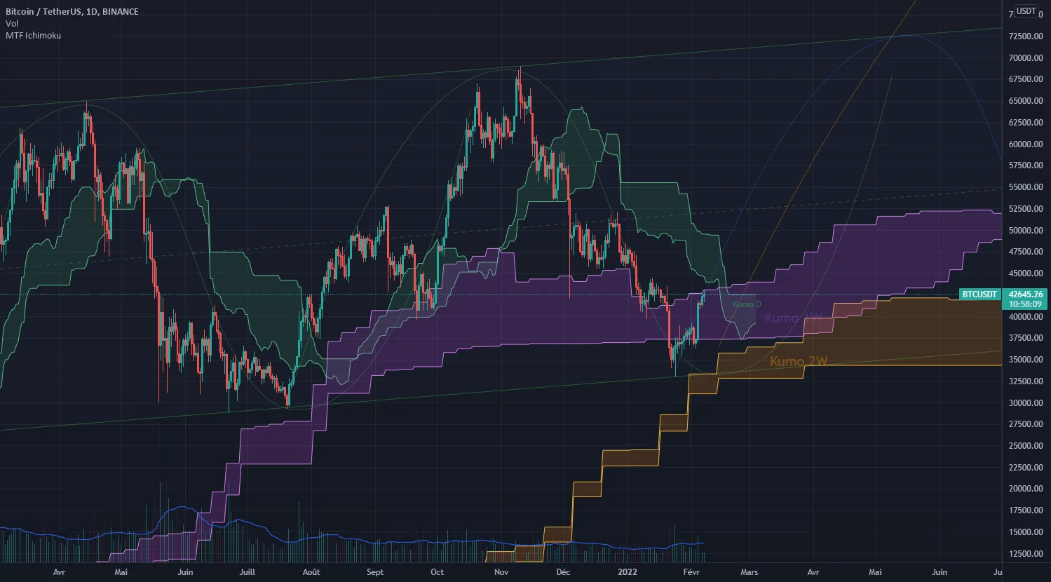 analyse kumo Ichimoku - pull back $39k et rebond $44k pour BINANCE:BTCUSDT par Elyanc