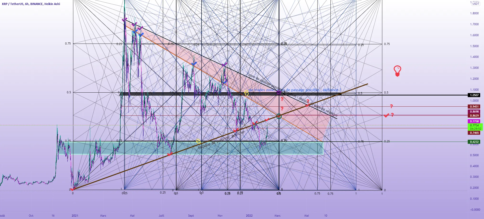 XRP USDT GANNBOX et polarités pour BINANCE:XRPUSDT par Cryp0Crypt0