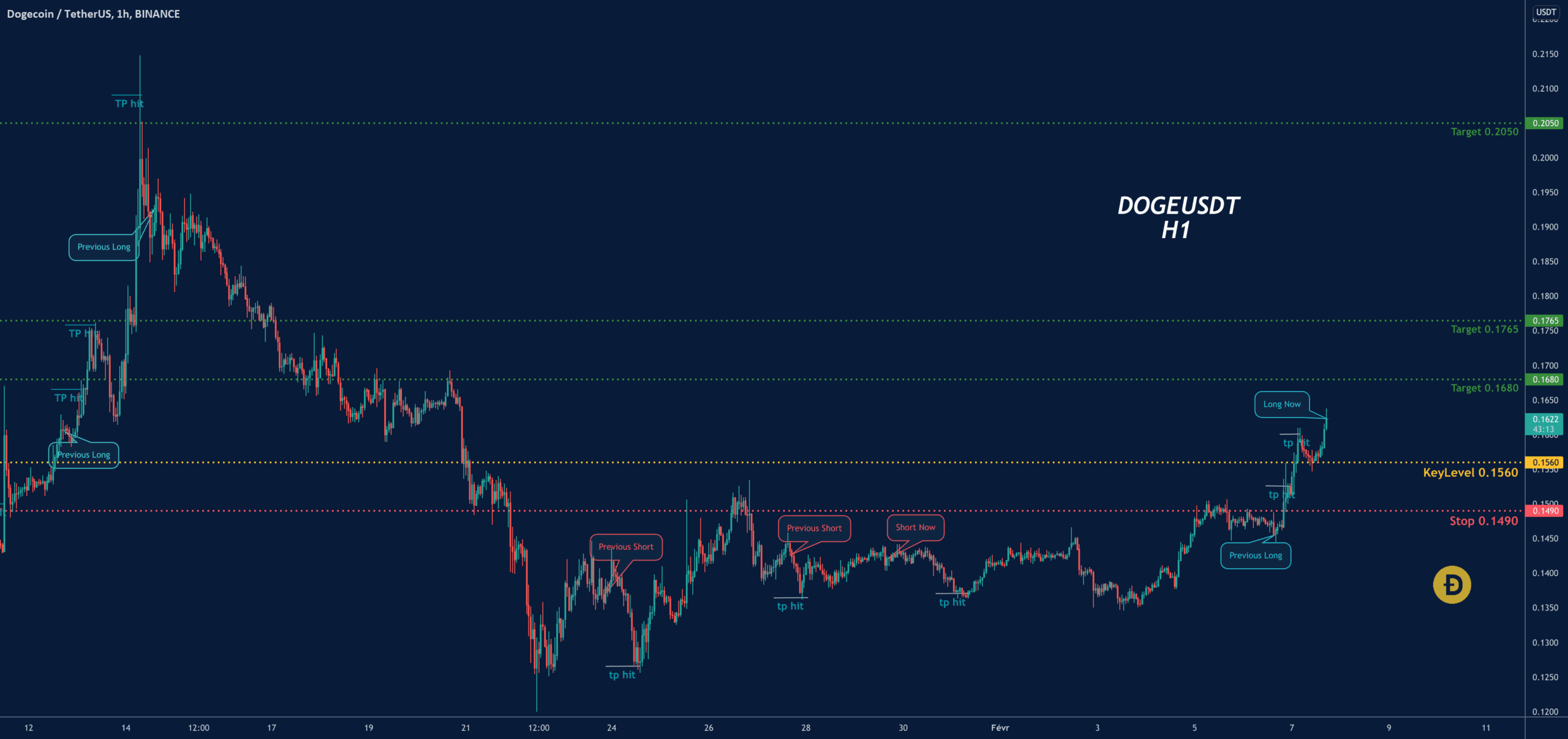 DOGEUSDT-LONG pour BINANCE:DOGEUSDT par NamchaTa