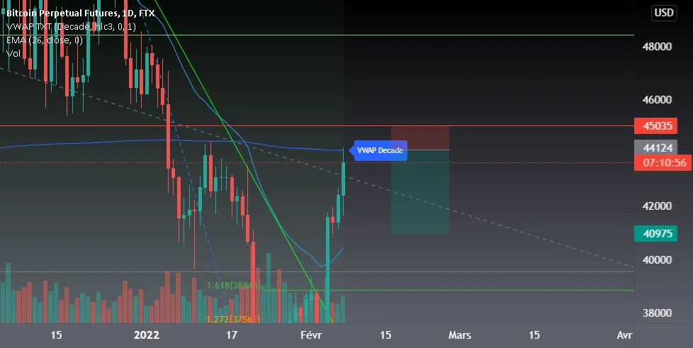 Petit retracement BTC VWAP DECENIE + STRUCTURE + NIVEAU FIBO pour FTX:BTCPERP par pestos