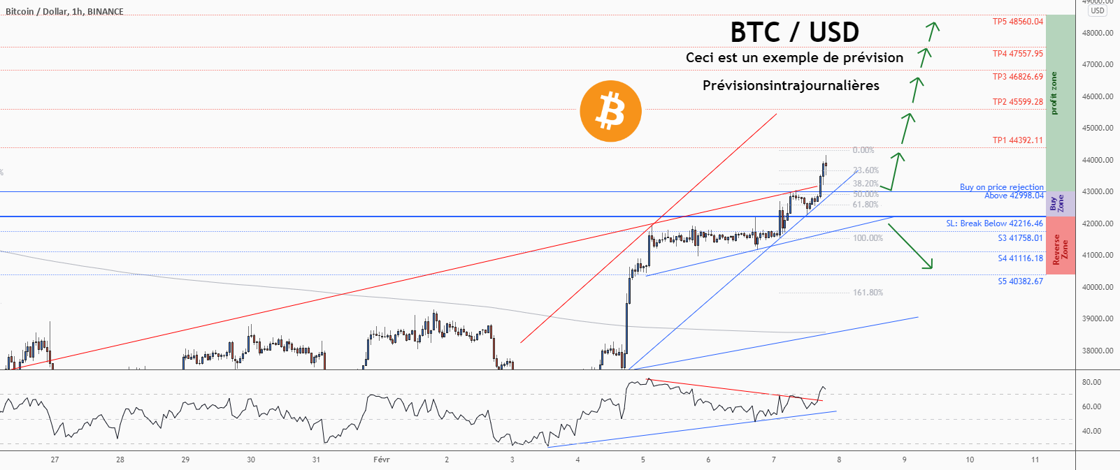 💡Ne manquez pas cette grande opportunité d’achat de BTCUSD pour BINANCE:BTCUSD par ForecastCity_Francais