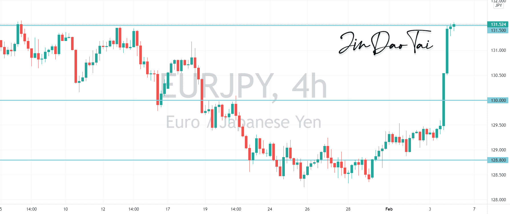 EUR/JPY Outlook (04 February 2022) for FX:EURJPY by Jin_LCMSTraders