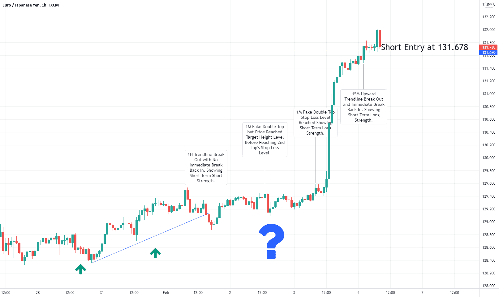 EUR/JPY Short Trade Update for FX:EURJPY by TradingForexPriceAction