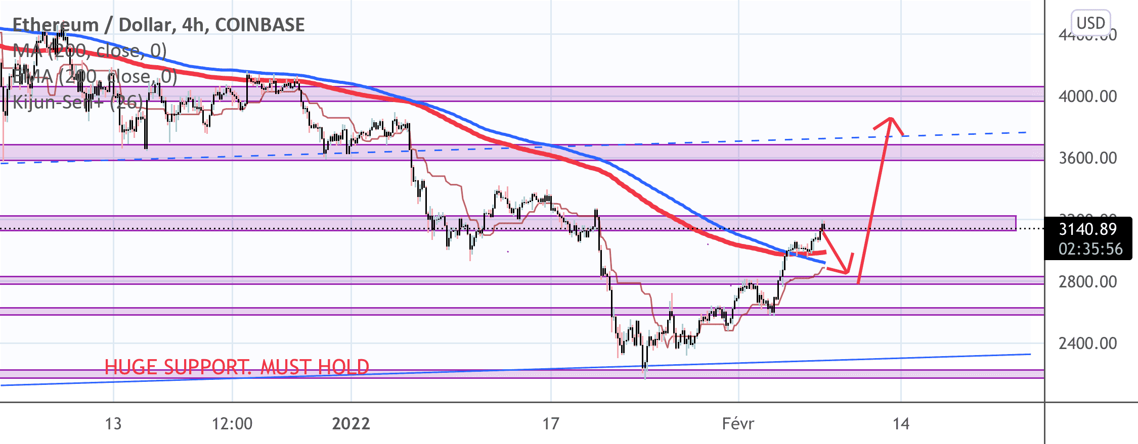 ETH bullish scenario pour COINBASE:ETHUSD par CRYPTODOTIDEAS