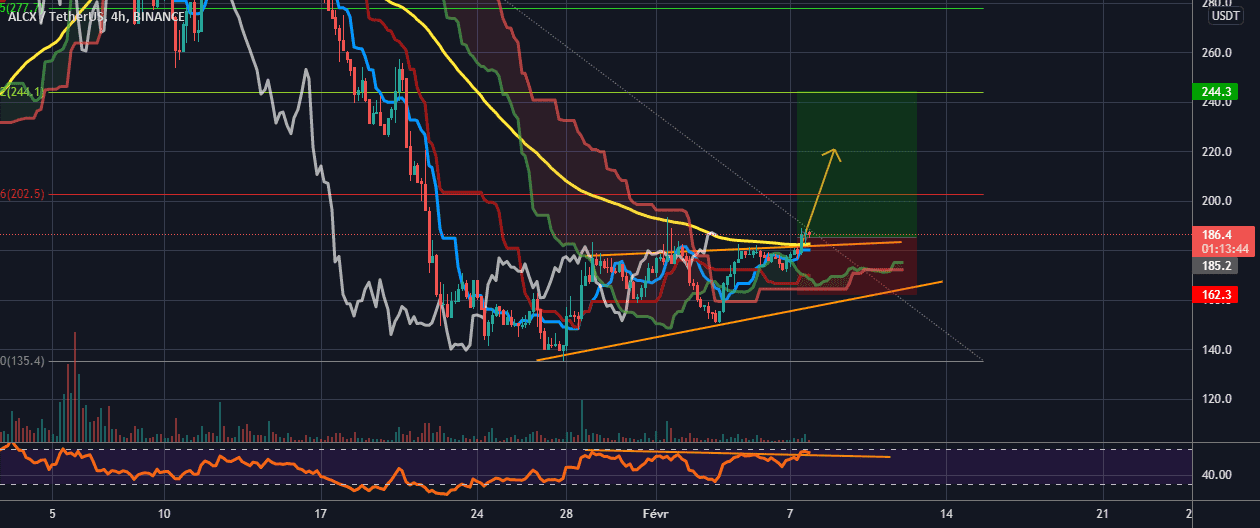 ALCXUSDT pour BINANCE:ALCXUSDT par Kaiser_Coin