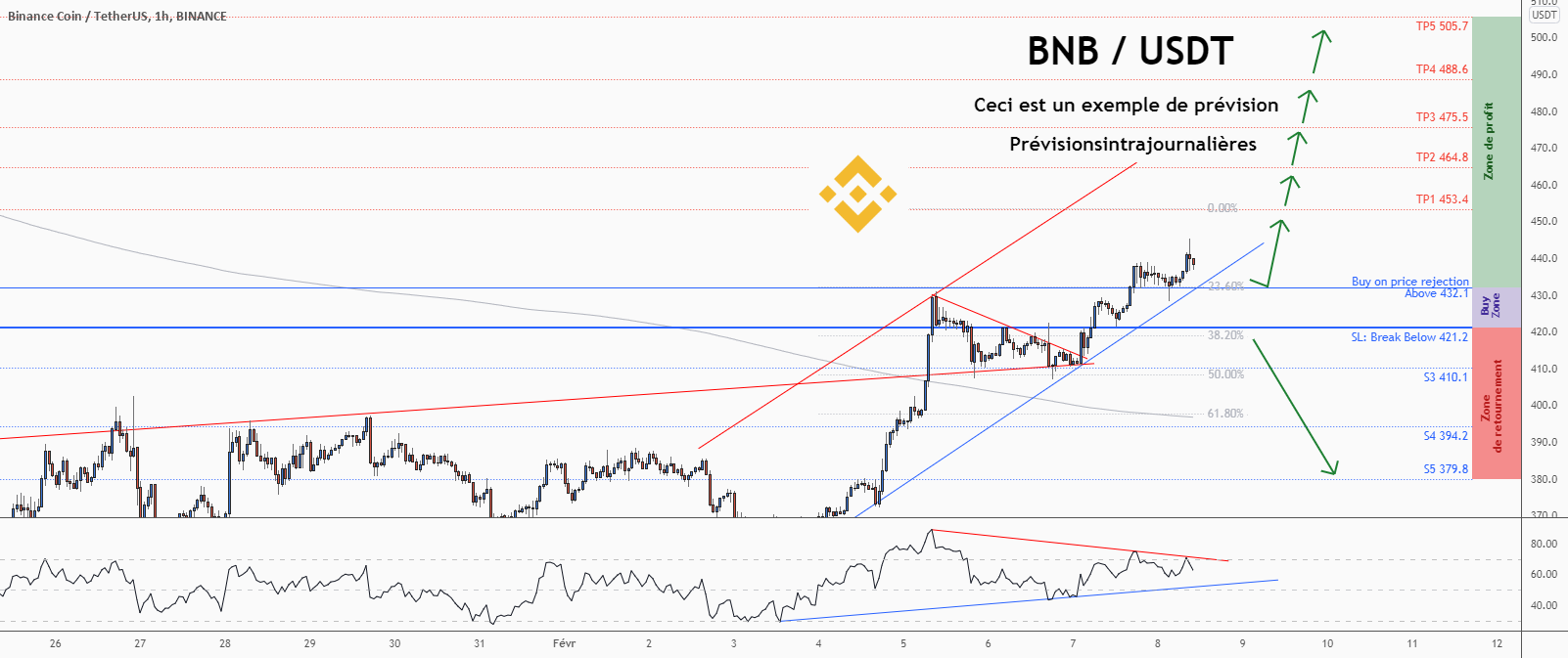 💡Ne manquez pas cette grande opportunité d’achat de BNBUSD pour BINANCE:BNBUSDT par ForecastCity_Francais