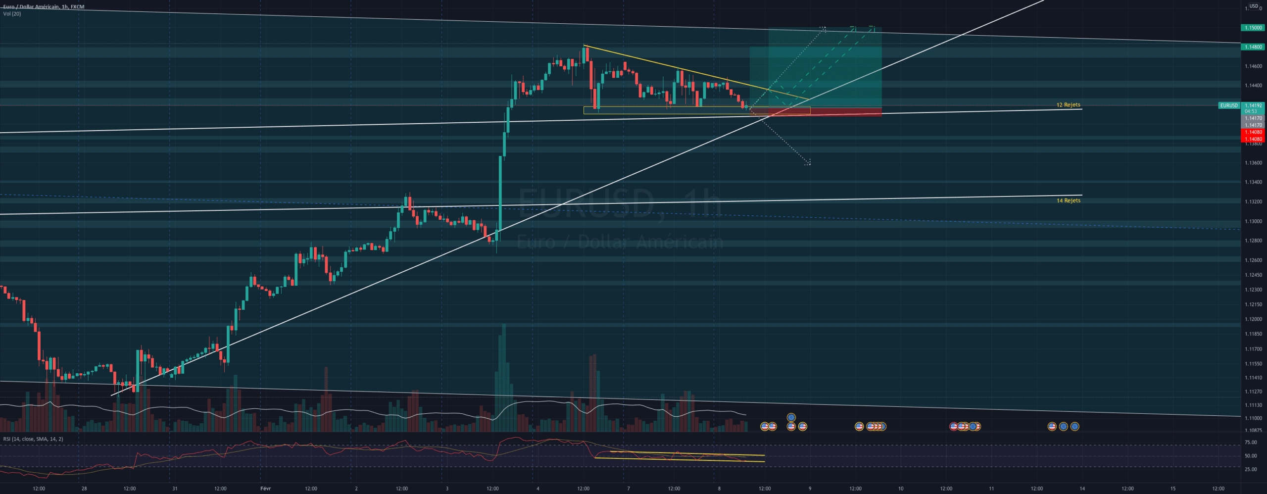 Analyse EUR/USD 08/02 pour FX:EURUSD par Yom2123