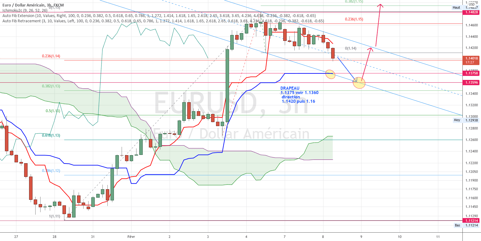 DRAPEAU pour FX:EURUSD par torpille