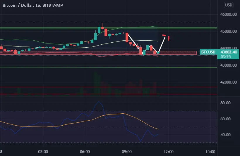 DOUBLE BOTTOM pour BITSTAMP:BTCUSD par matth05