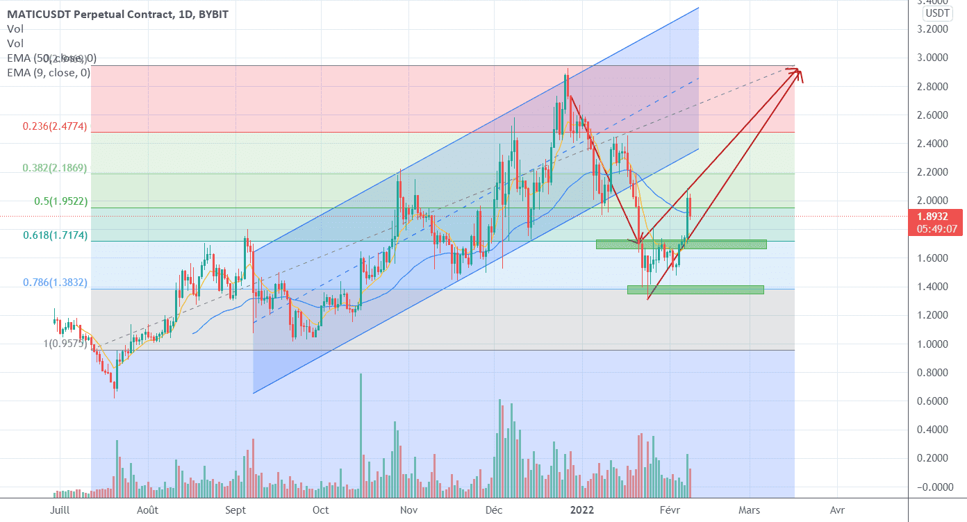 Matic (Polygon) : Rebond sur les 78% pour BYBIT:MATICUSDT par Le_Boa