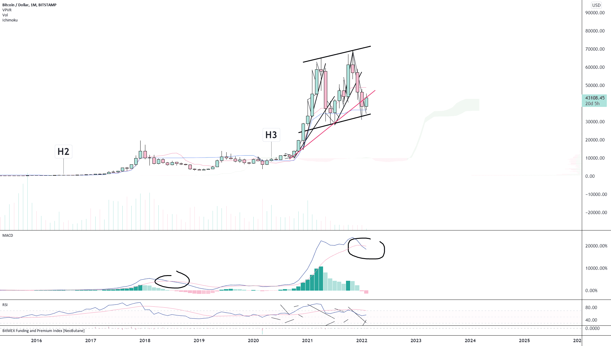 BTC/USD (Monthly) pour BITSTAMP:BTCUSD par Damo5444