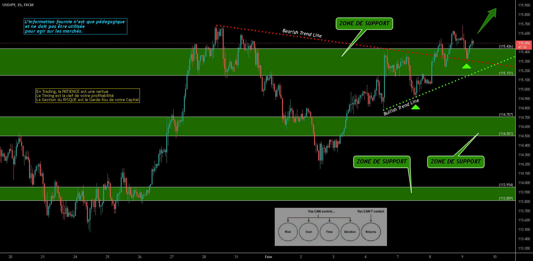 USDJPY - Sentiment Haussier - Risque intraday @ 115.30 pour FX:USDJPY par O2A_Capital_Trading