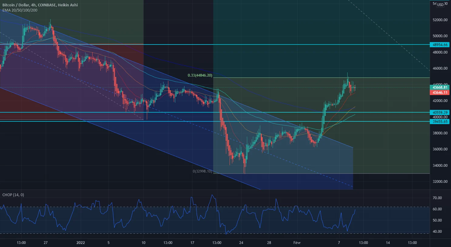 BTCUSD 4H - CHOP chargé, objectif court terme à 41K€ pour COINBASE:BTCUSD par DSchiele