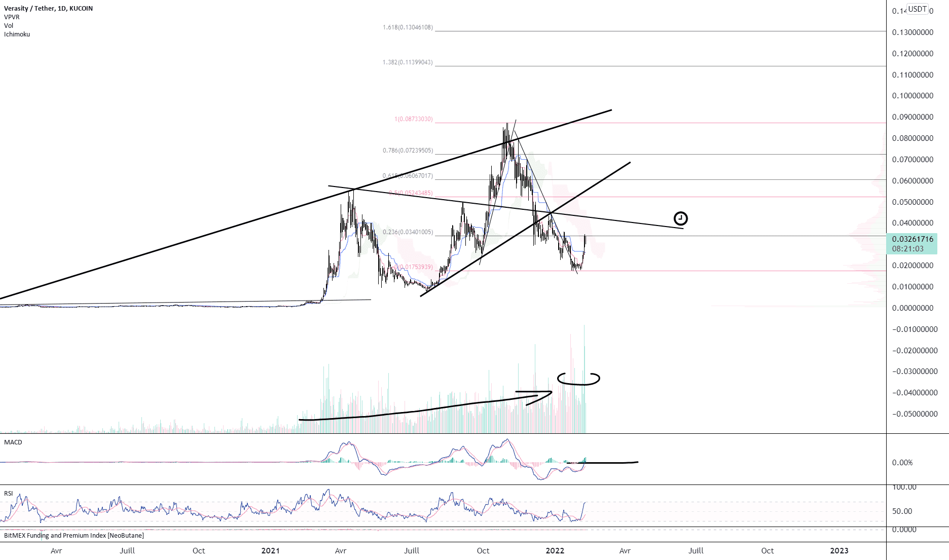 VRA/USD (Daily) pour KUCOIN:VRAUSDT par Damo5444