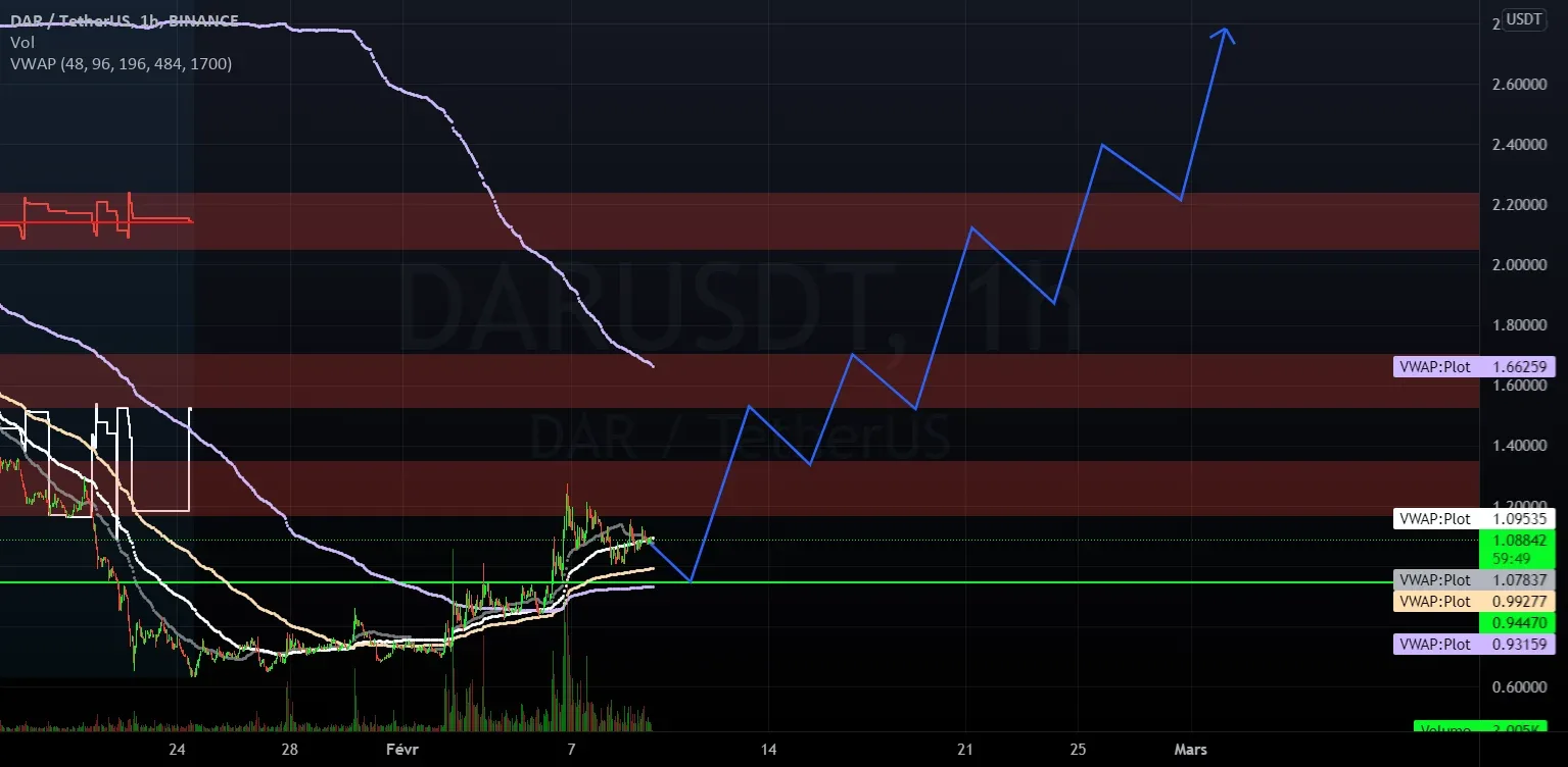 Mines of Dalarnia SCALPING pour BINANCE:DARUSDT par sakroufghamam