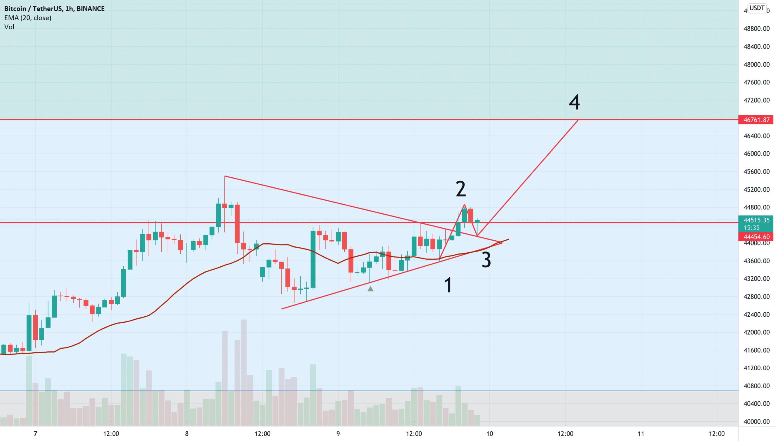 btc/usdt soir du 09/02/22 pour BINANCE:BTCUSDT par cryptodz407569