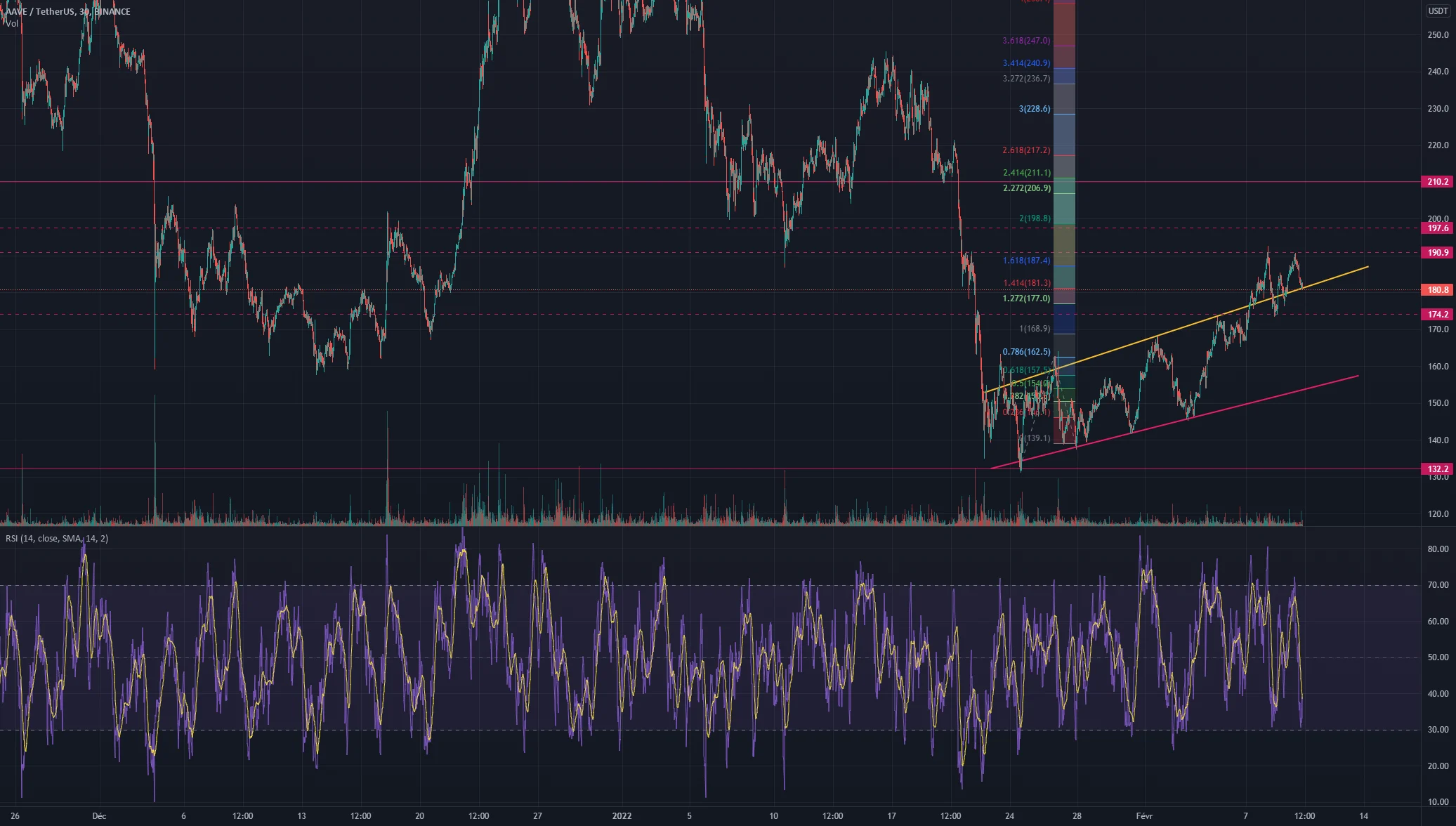 AAve road to 100k reput please pour BINANCE:AAVEUSDT par iletait13fois