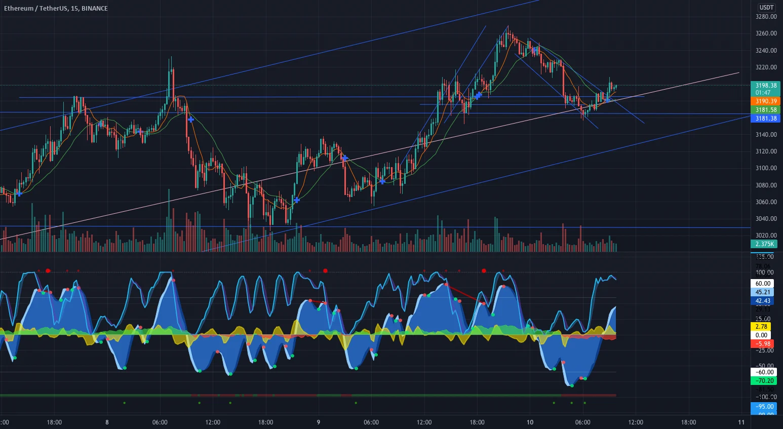 ETH Graphique pour BINANCE:ETHUSDT par hugostarte