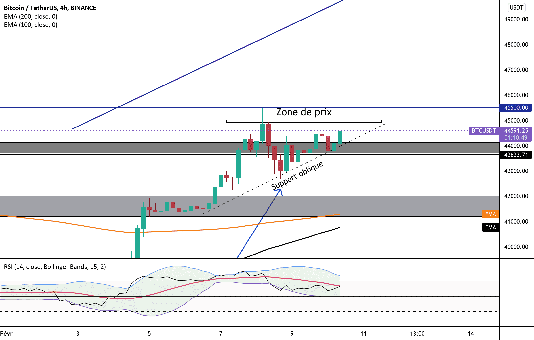 Bull run valide ? pour BINANCE:BTCUSDT par hocine_gbr