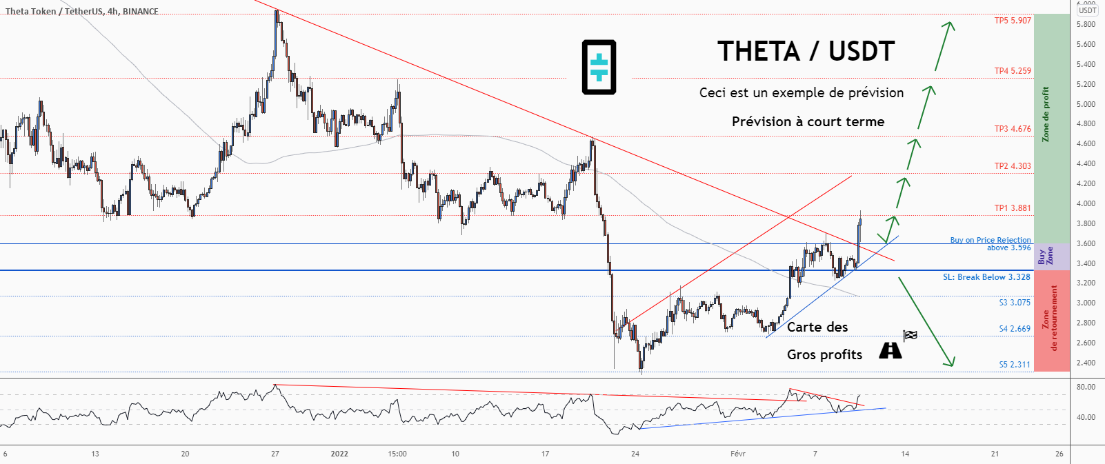 💡Ne manquez pas cette grande opportunité d’achat de THETAUSD pour BINANCE:THETAUSDT par ForecastCity_Francais