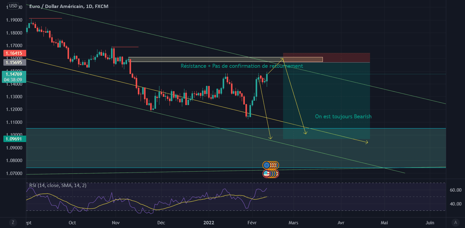 EUR / USD short pour FX:EURUSD par lucas97424