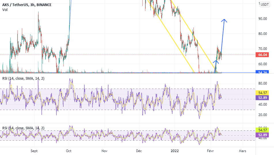 axie infinitie will reach 90 usdt soon pour BINANCE:AXSUSDT par ishaqlounis9