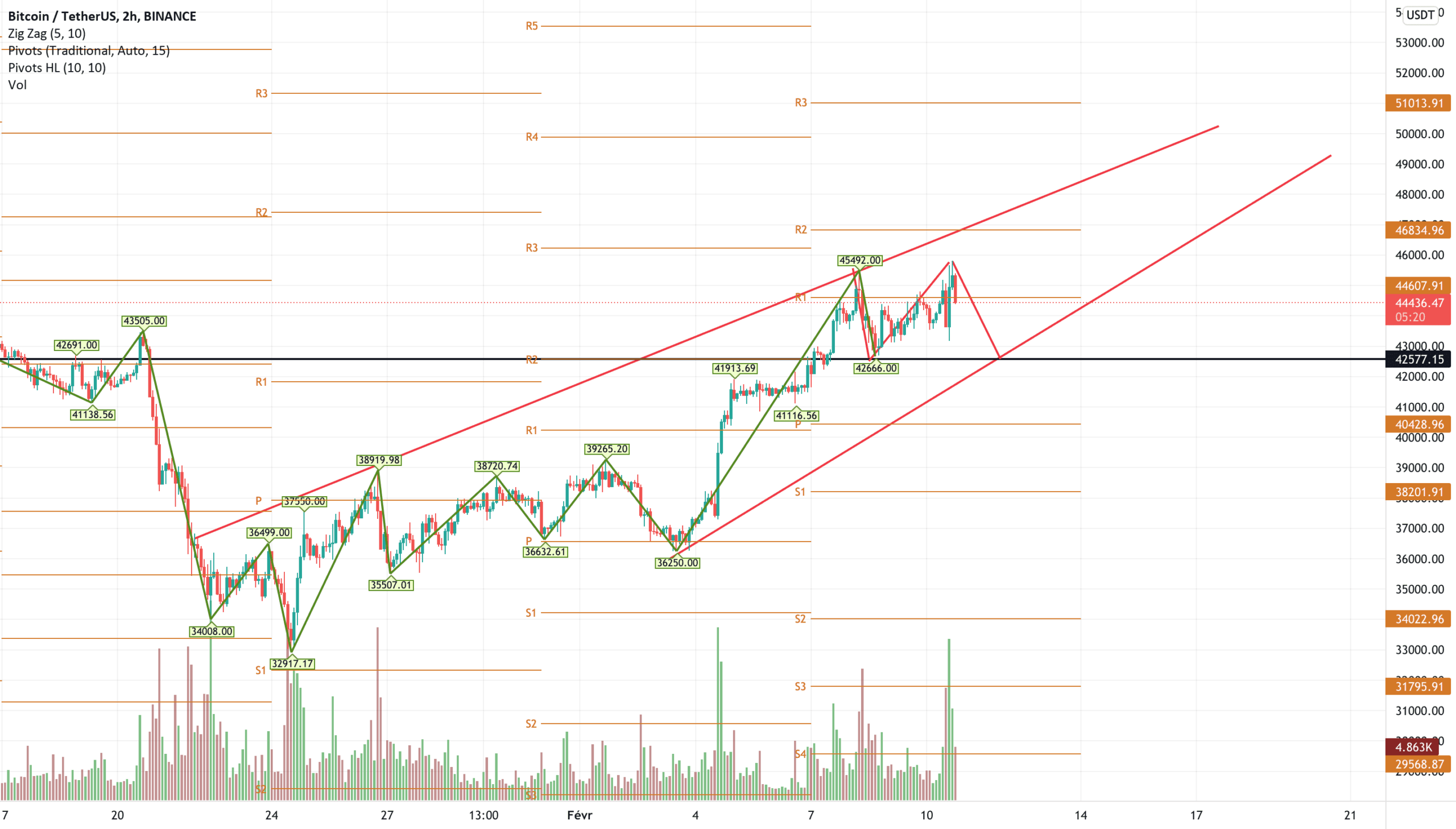 BTC retour flagrant a 42500 pour BINANCE:BTCUSDT par cryptodz407569