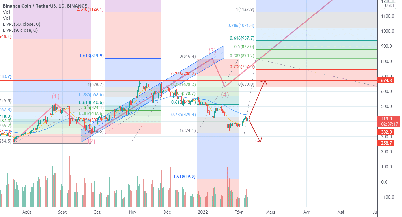 BNB : En route vers les $674 pour BINANCE:BNBUSDT par Le_Boa