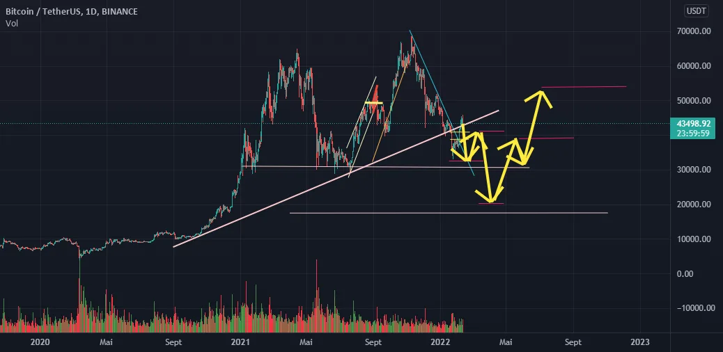 chui un débutant ...! qu est ce que vs pensez ? pour BINANCE:BTCUSDT par Karry18960847