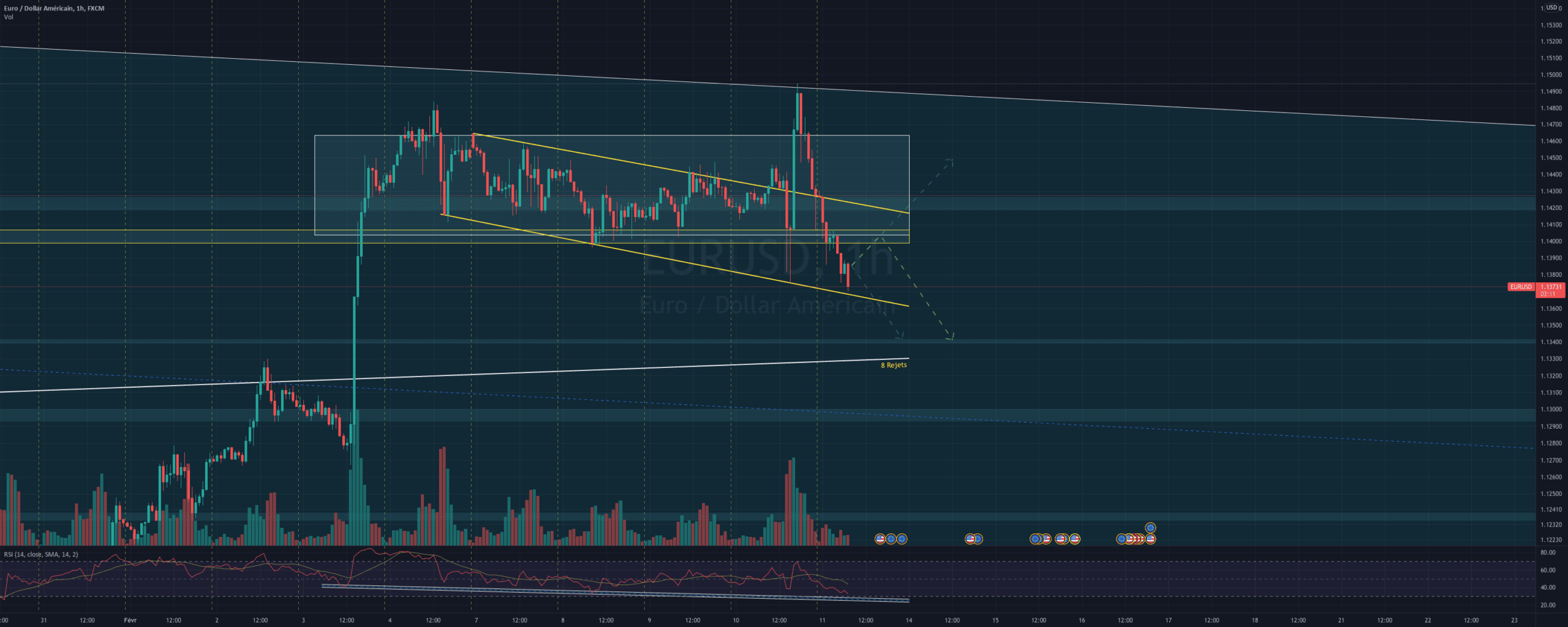 Analyse EUR/USD 11/02 pour FX:EURUSD par Yom2123