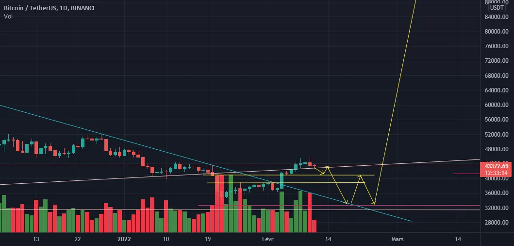 mon avis d'après le marché et les statistiques et les hauts pour BINANCE:BTCUSDT par Karry18960847