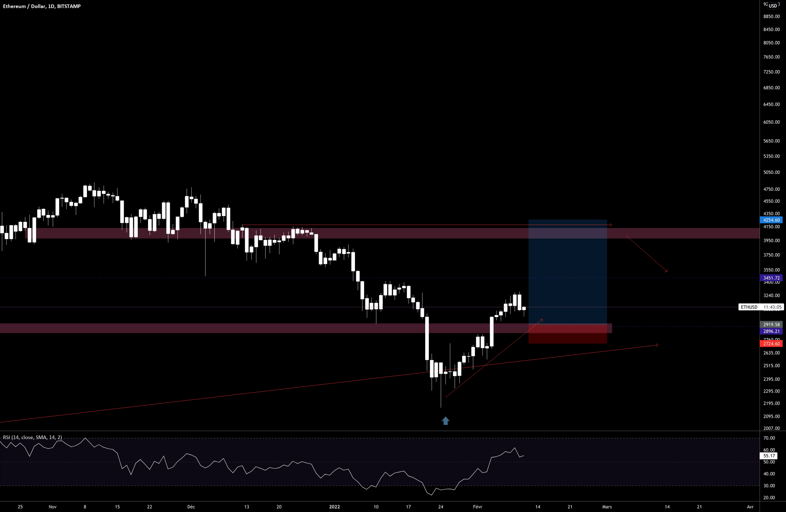 ETH 11 FEVRIER 2022 pour BITSTAMP:ETHUSD par Aicky92