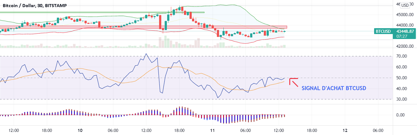 Signal d'achat BTC de la part du RSI pour BITSTAMP:BTCUSD par matth05