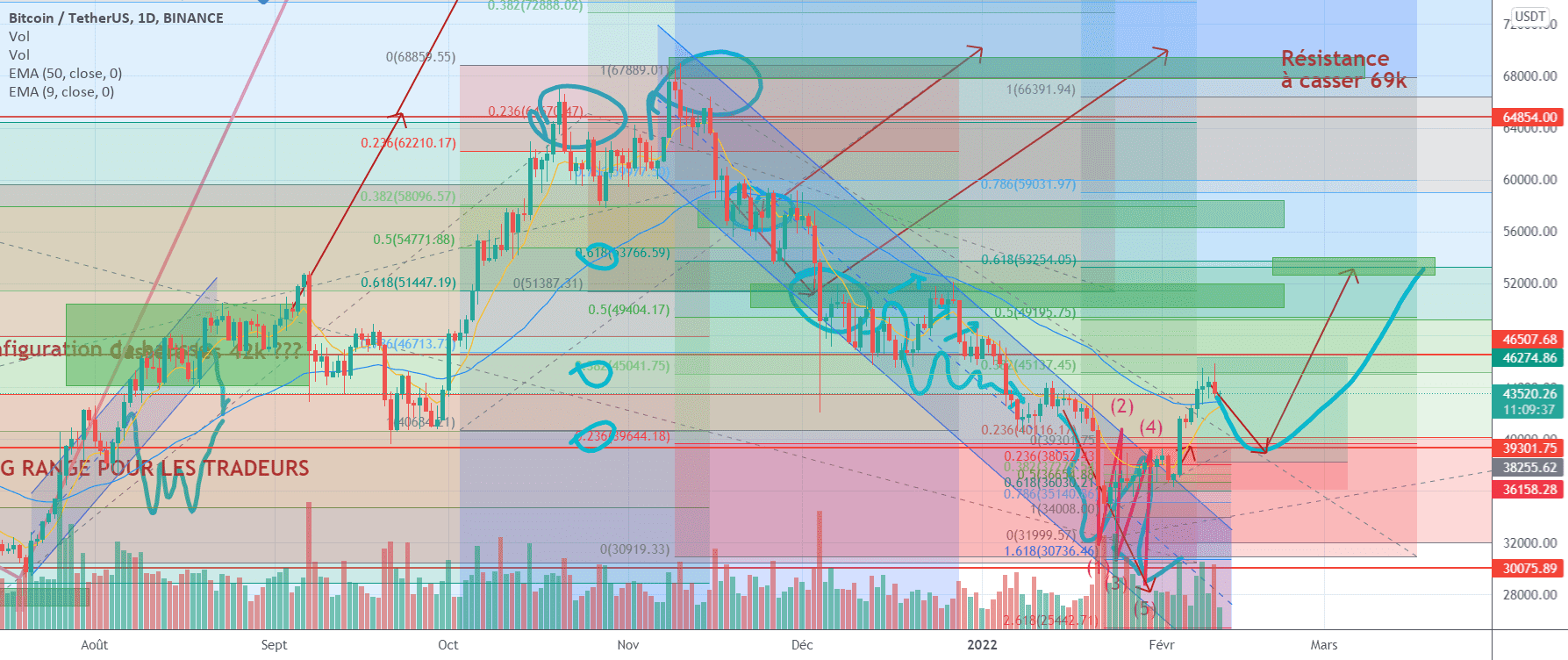 BITCOIN (BTC) : Nouvel objectif à 52k pour BINANCE:BTCUSDT par Le_Boa