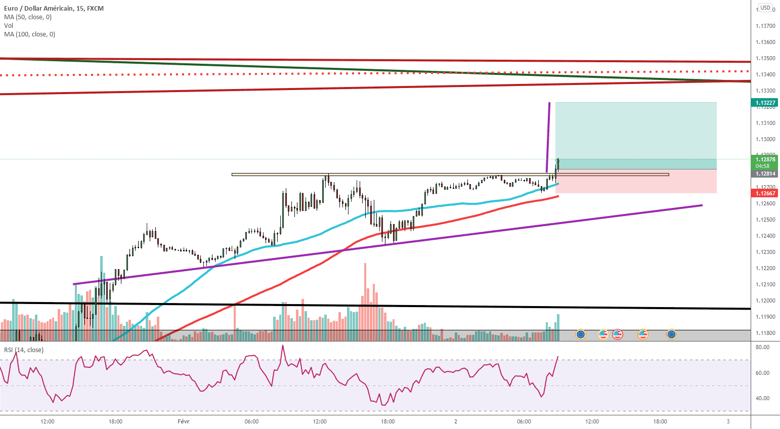 Idee ACHAT Forex Eur USD pour FX:EURUSD par fab06100